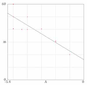 Downard sloping graph with a series of red data points, two variables B on the vertical axis and A on the horizontal. B starts at around 53 for an A of -5.4 and drops to around 16 for an A of 0